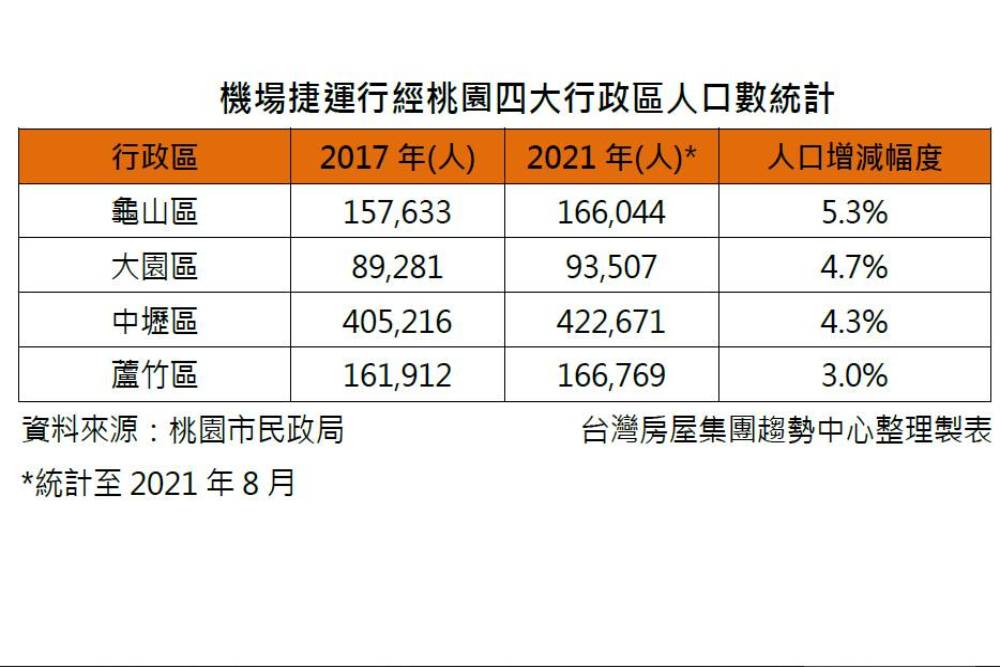 通車四年機捷全線17站房價皆漲 僅剩這站一字頭 11