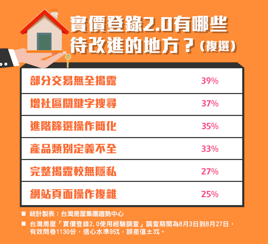 不動產實價登錄2.0上路兩個月 民調顯示這三點要改進 5