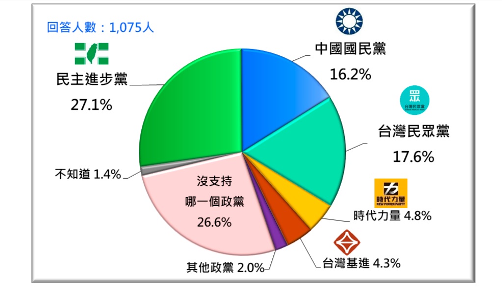 四大公投同意者皆多數 民眾黨支持度超車藍營「最大驚奇」？ 9