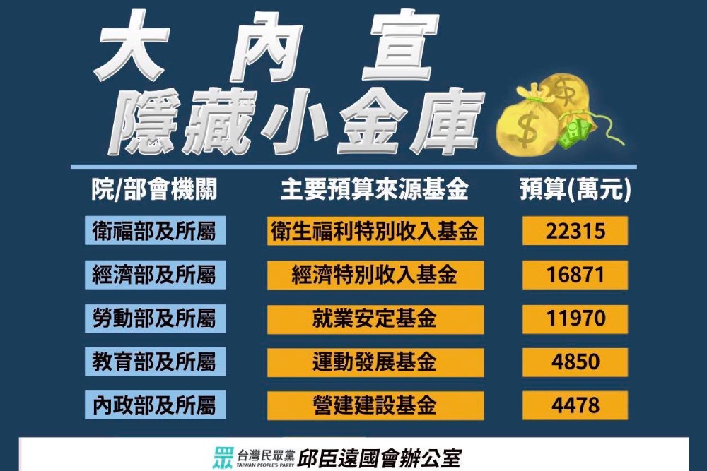 出包越多花越多 民眾黨批政院明年編18.6億大內宣 貼標籤分化民眾？ 11