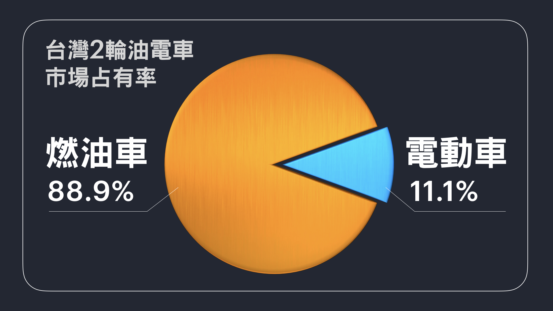 Ionex電動車逆襲PBGN聯盟竄升市場第二 15