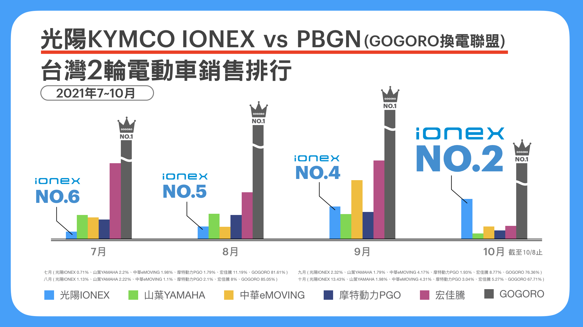 Ionex電動車逆襲PBGN聯盟竄升市場第二 17