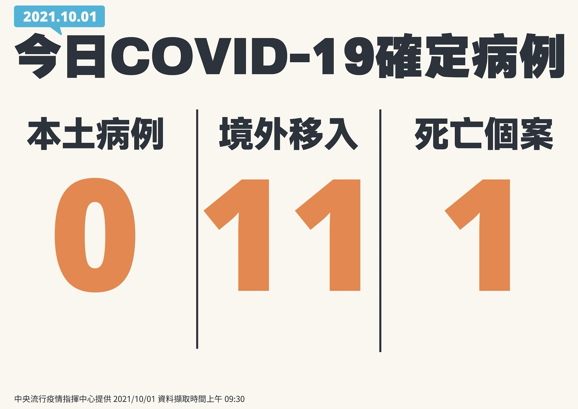 0本土1死亡 境外移入又見「兩位數」一口氣多11例！美國最多 5