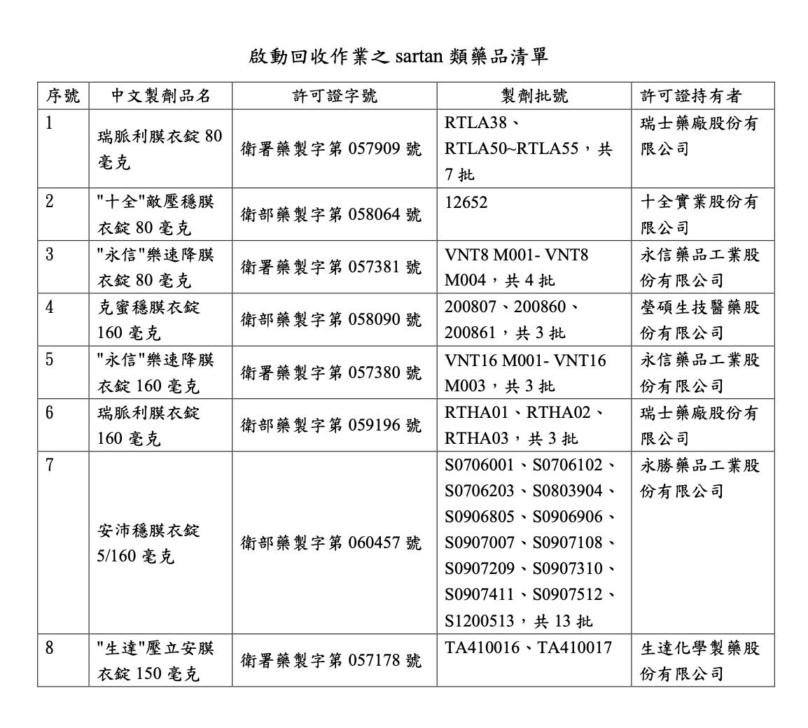 快檢查！血壓藥發現新不純物恐害「基因突變致癌」 8款藥物名單公布 5