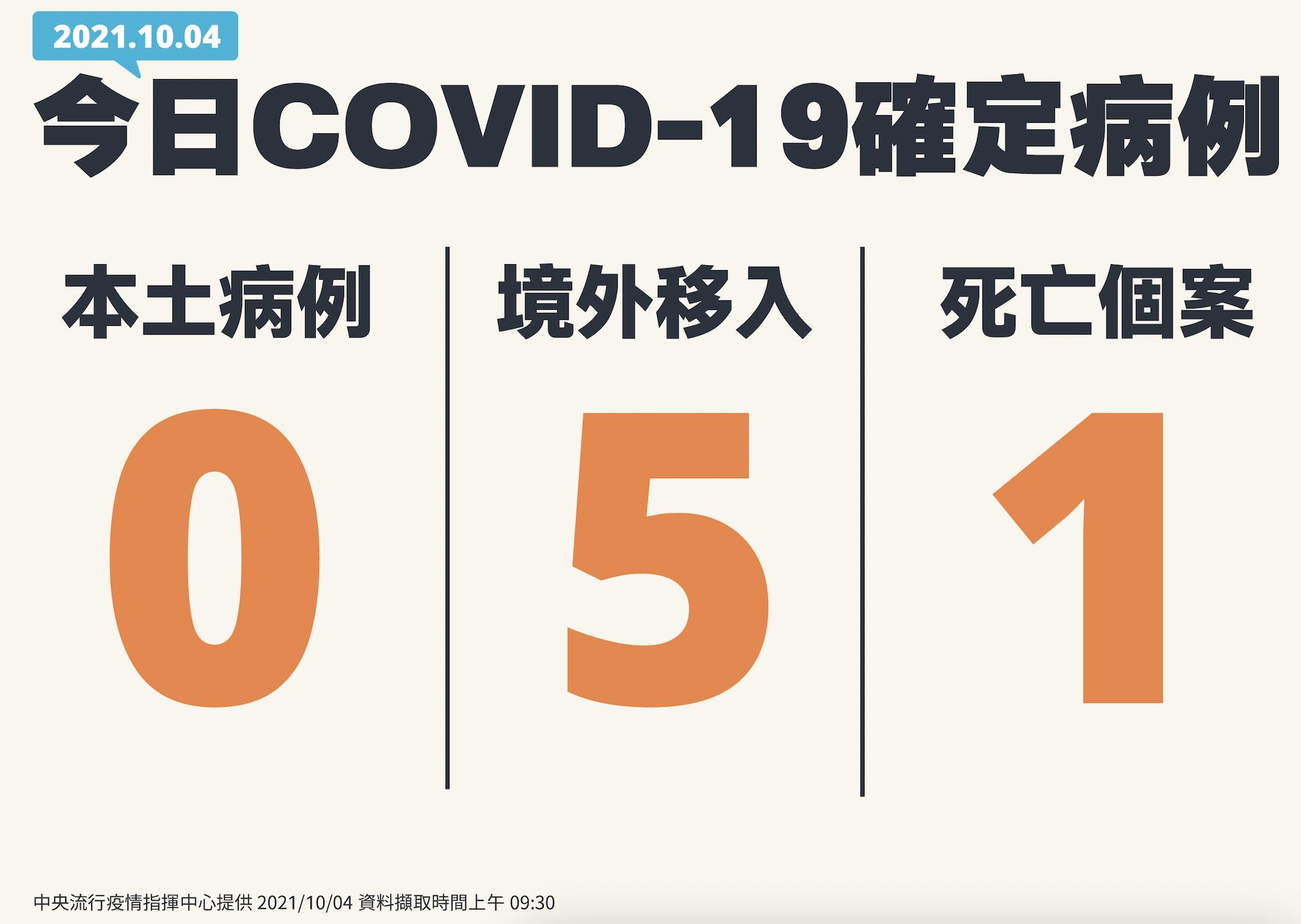 0本土增1死！ 70多歲男性9月初就解隔離「其他原因死亡」 5