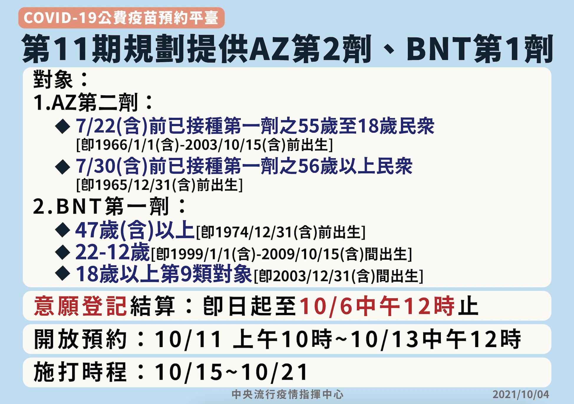 開到47歲了！第11期開打BNT第一劑、AZ第二劑 10/11開放預約 5