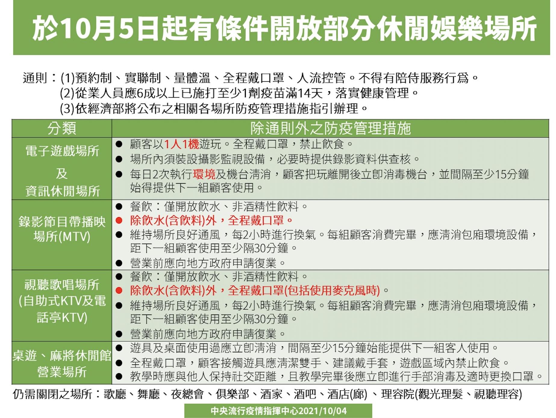 鬆綁新制一次懂！ 2情形戶外免戴口罩、KTV能喝水禁酒精、進香可繞境不行 21