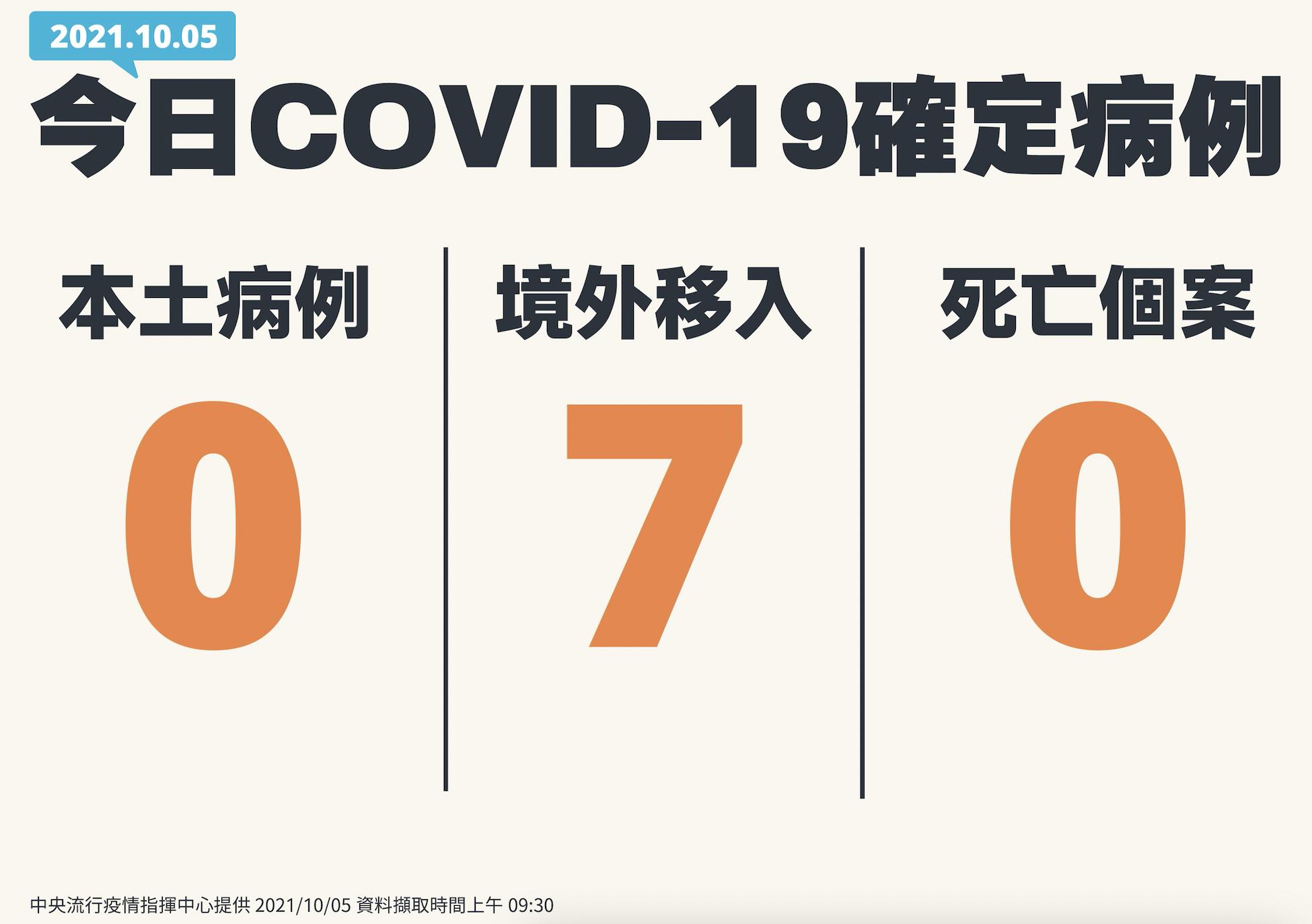 好消息！本土今連續第6天「+0」 境外移入多7例美國就占5例 5