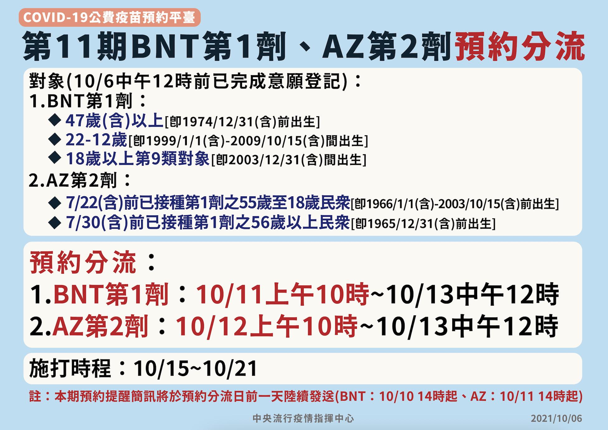 打疫苗要搞「預約分流」了！ BNT第一劑10/11、AZ第二劑10/12才給預約 5