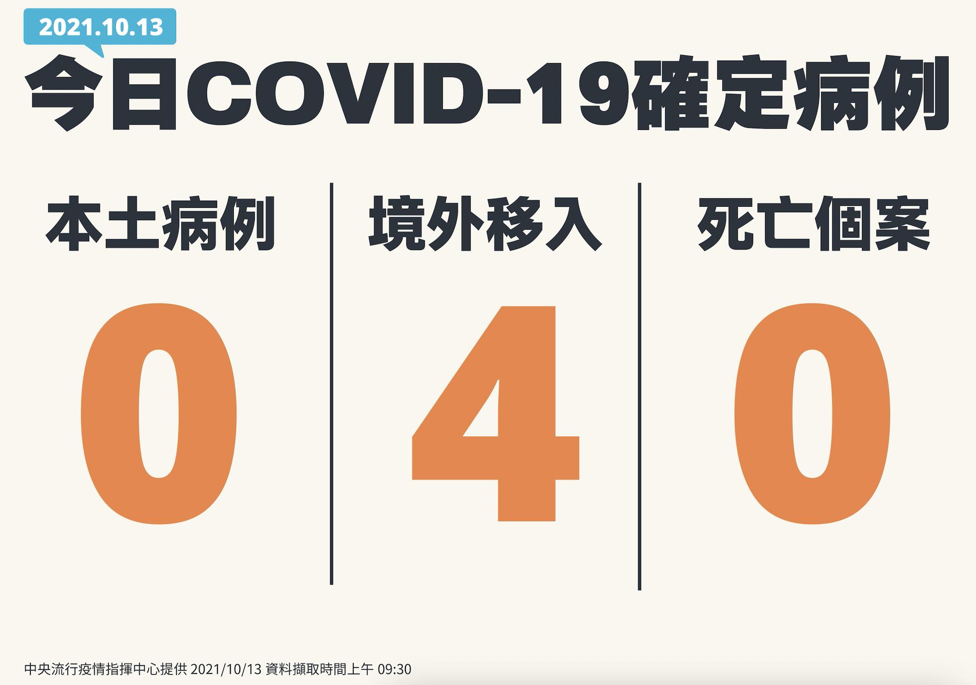 好消息！本土疫情持續「+0」中 單日僅見4境外移入個案 5