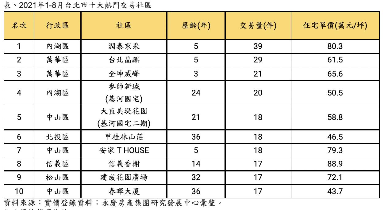 2021北市十大熱門交易社區曝光 內湖這社區奪冠...中山區入榜最多！  5