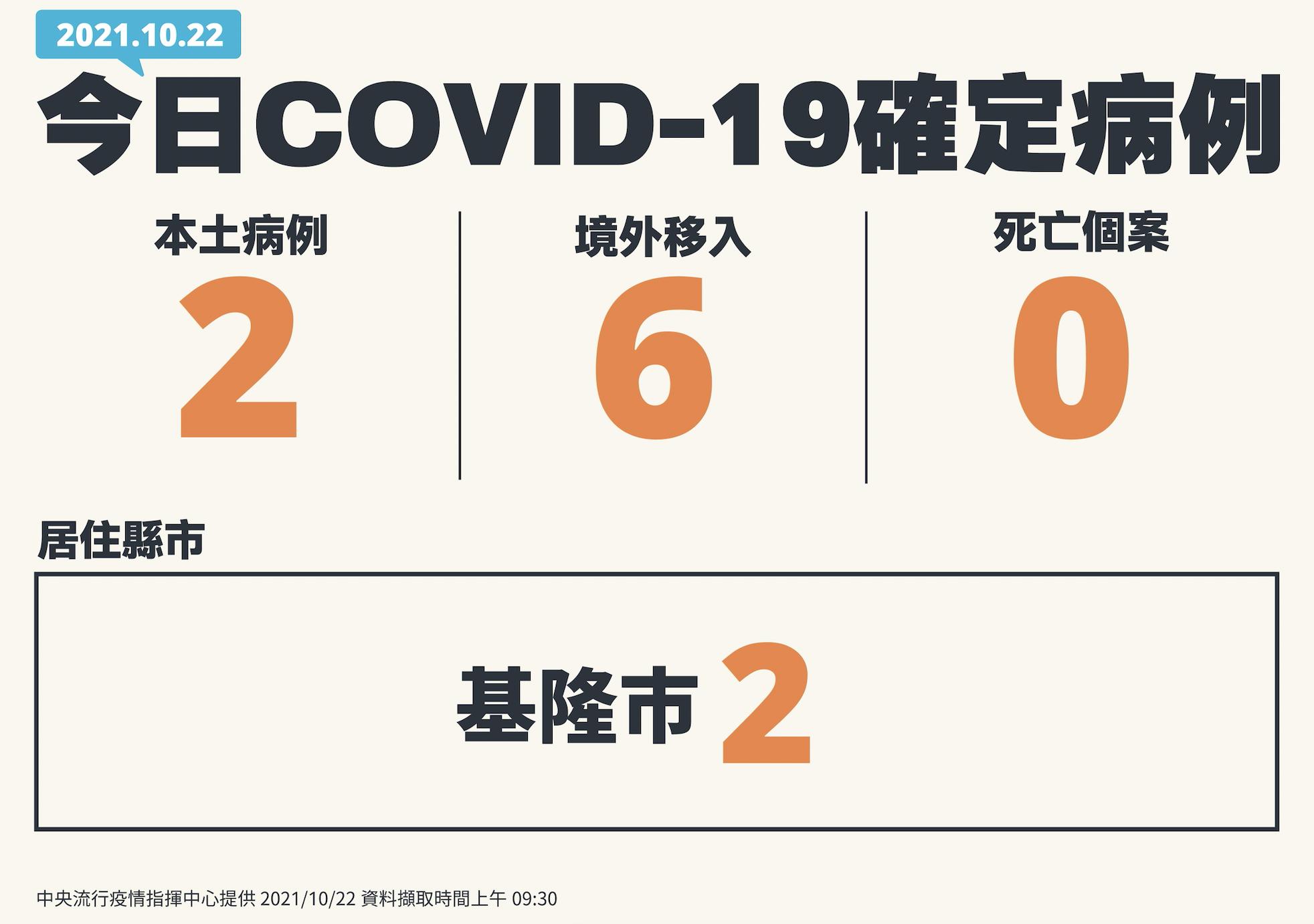 【有影】基隆突冒2本土個案！Ct值都高 陳時中喊：感染已久、對社區影響小 5