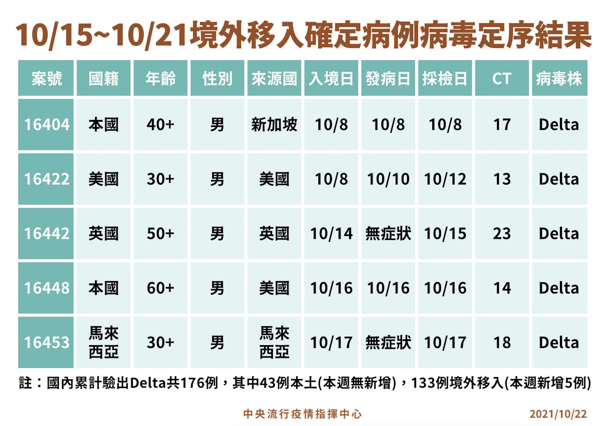 陳時中證實：蔡明興感染Delta變異株！ 隔離治療中病況穩定 5