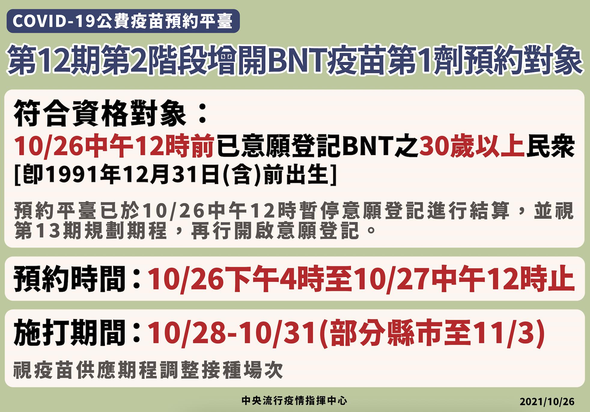 【有影】30歲以上想打BNT民眾注意了！ 27日中午前又有預約名額可這樣搶 5