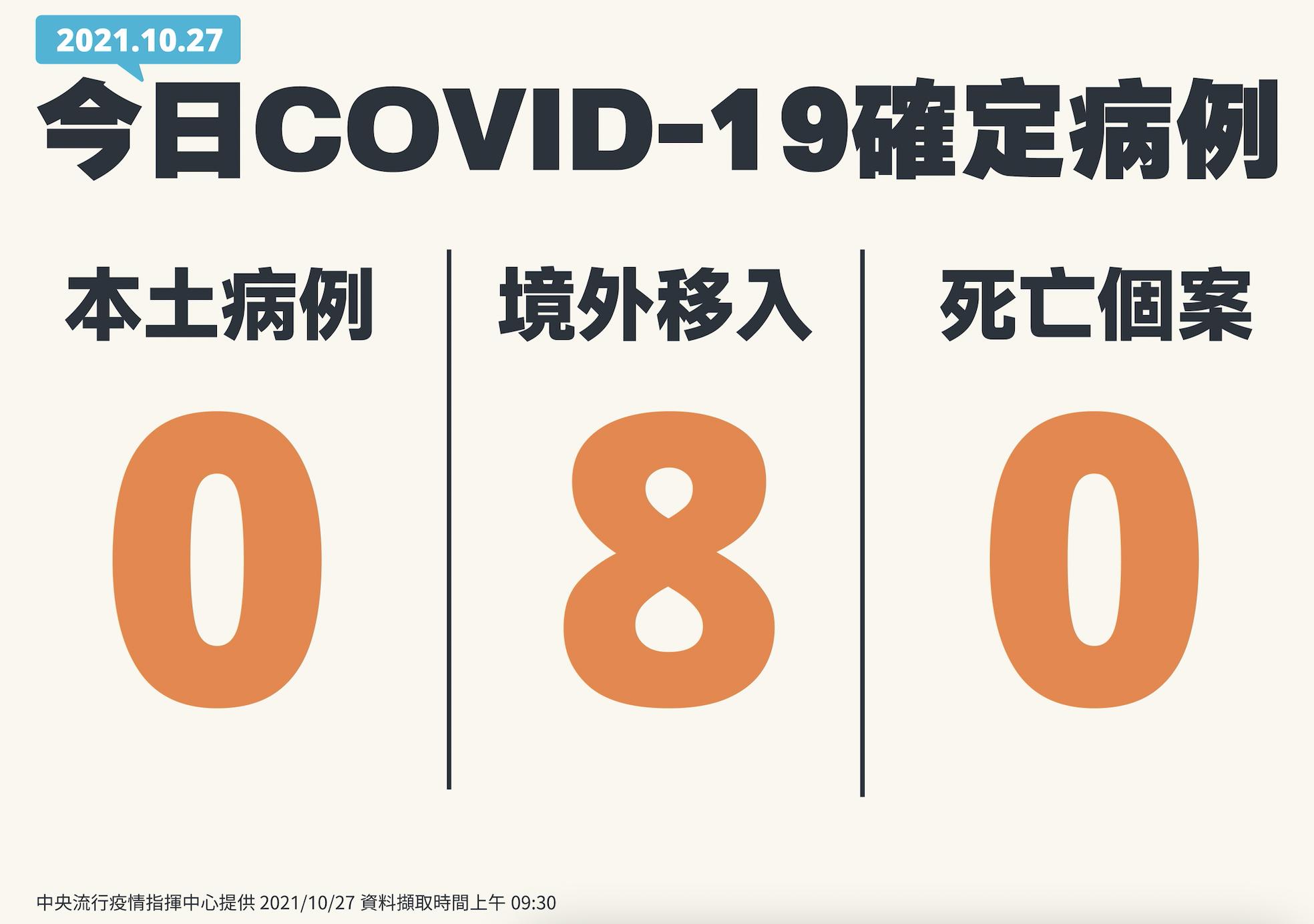 【有影】今本土、死亡雙雙+0 卻一口氣多8例境外！7男1女從這些國家來 5