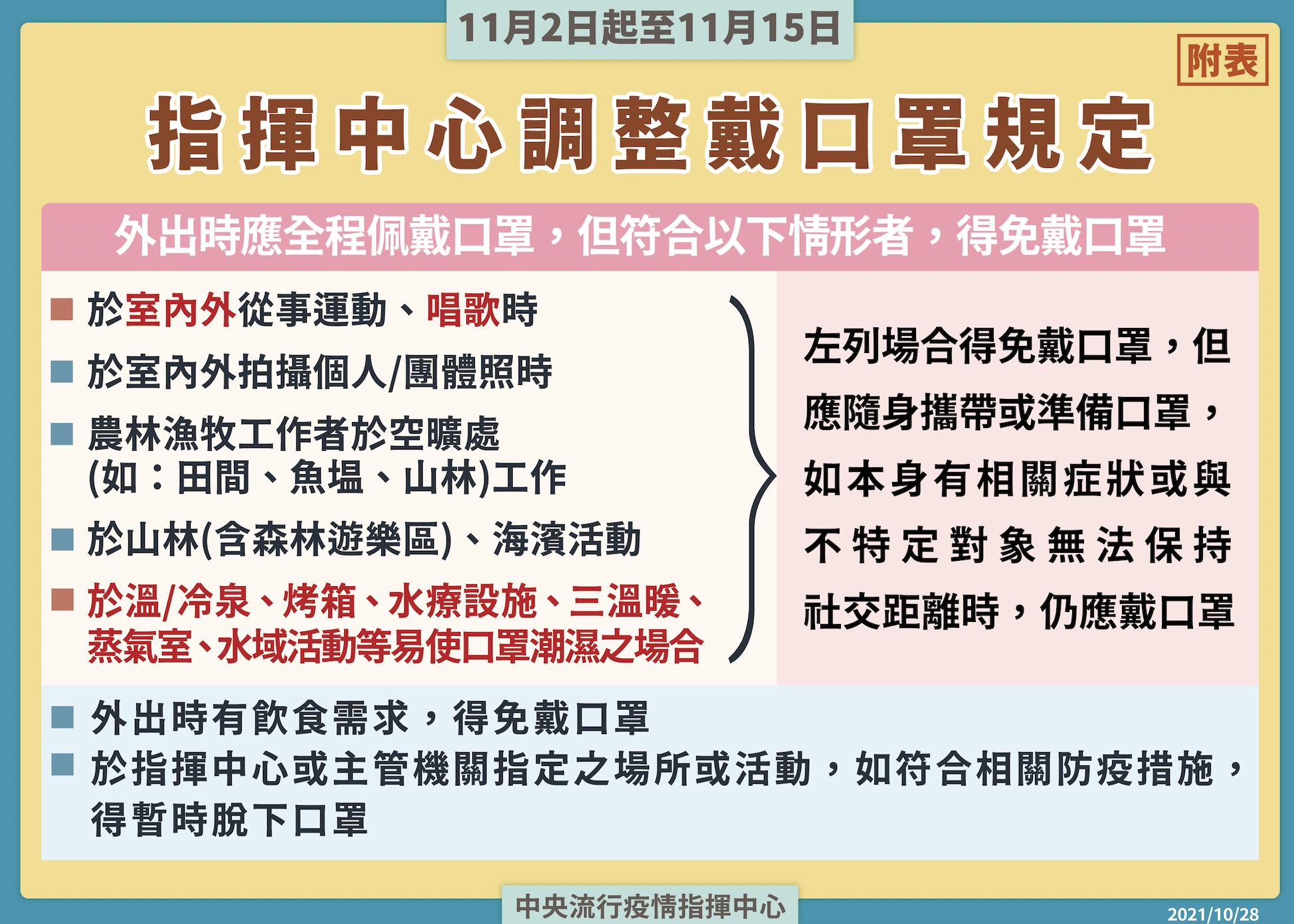 最新可脫口罩場所快看這！ 雙鐵、電影院、KTV開放飲食了 5