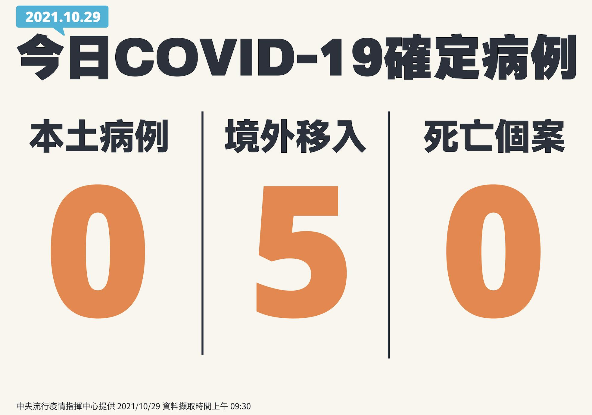 本土、死亡「+0」 境外移入多5例！年紀最小泰國來的10多歲少女 5