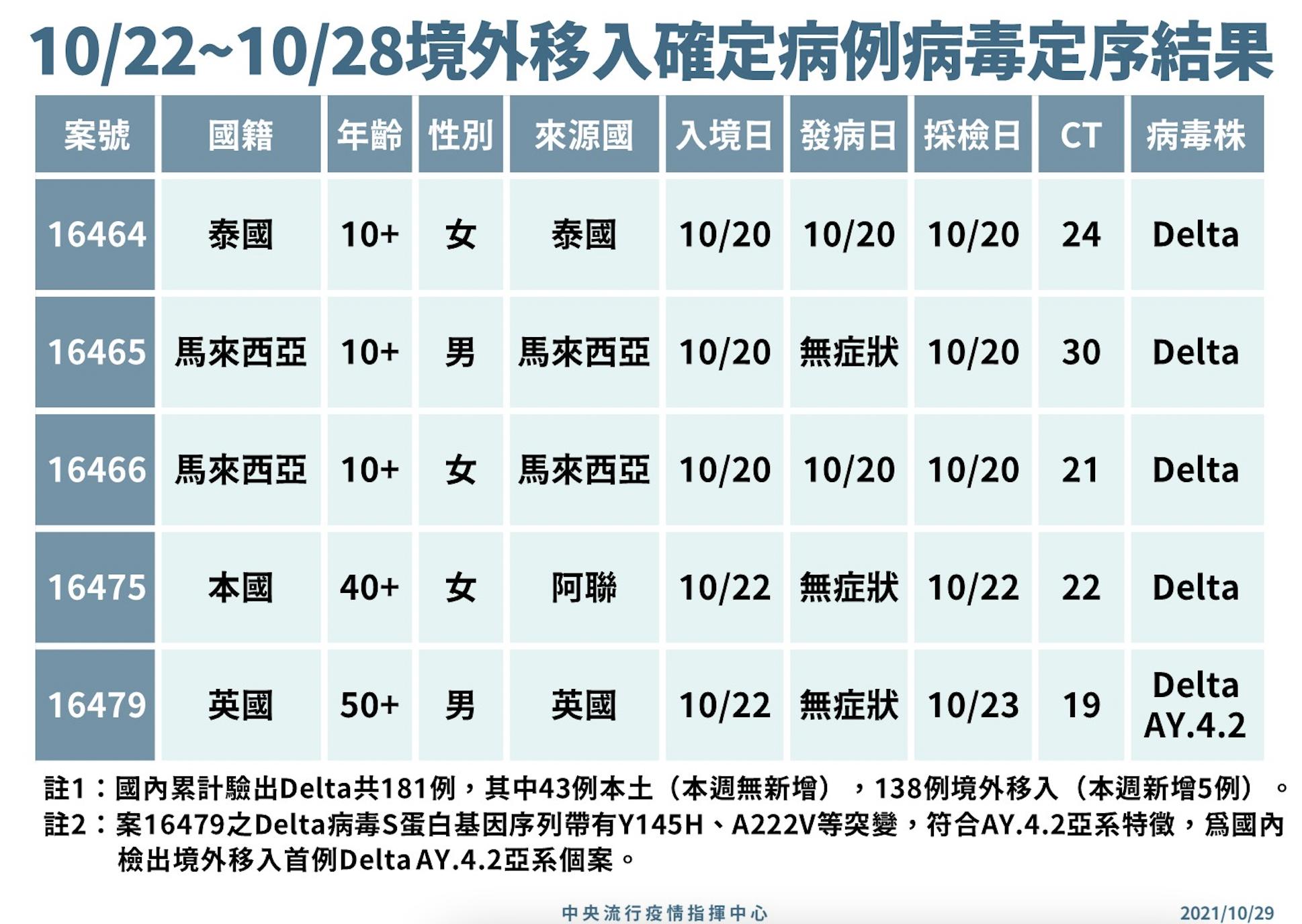 首例Delta Plus入侵台灣！傳播力高10% 50多歲英籍男帶病毒來台 5