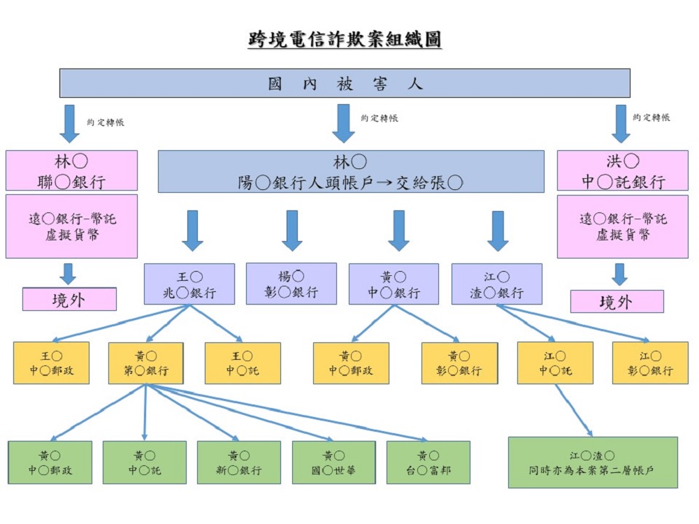 假檢警老梗詐欺逾4000萬　法院裁定主嫌5人羈押禁見 11