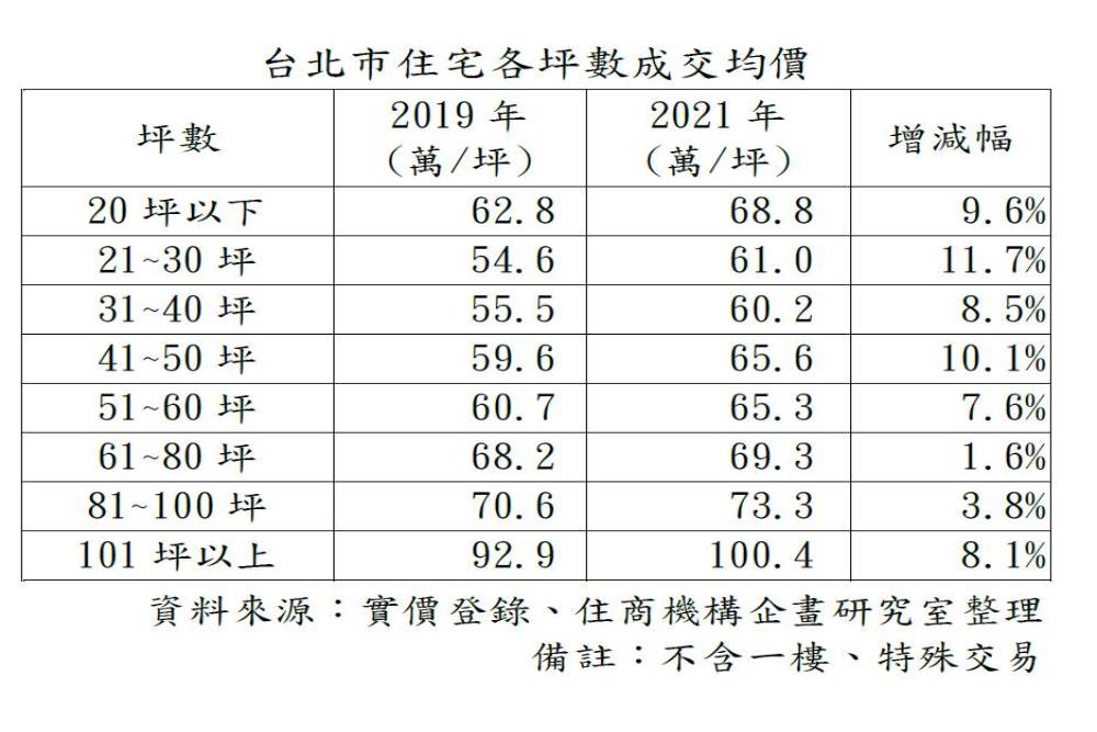 資金狂潮拉房價 這個坪數漲最多 5