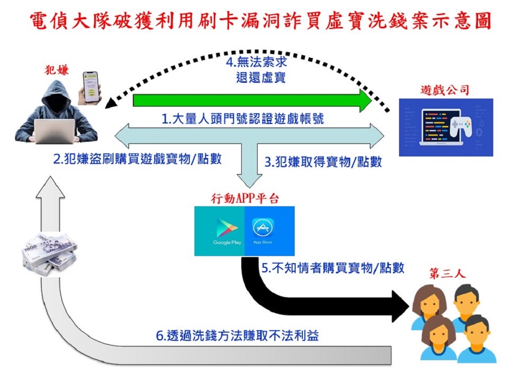 假刷卡真詐藍鑽　利用支付平台成交萬筆交易獲利千萬元 9