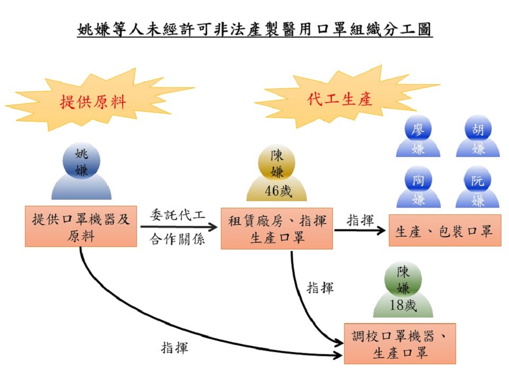 史上最多私製口罩　警破地下工廠查獲逾47萬片 17