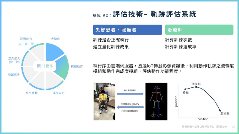 【智在家鄉】新型態醫療供長者最適療程！在家玩遊戲就能復健、影像分析失智狀態提升照護品質 27