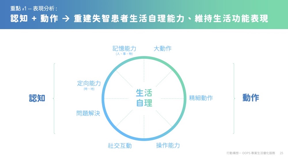 【智在家鄉】新型態醫療供長者最適療程！在家玩遊戲就能復健、影像分析失智狀態提升照護品質 29