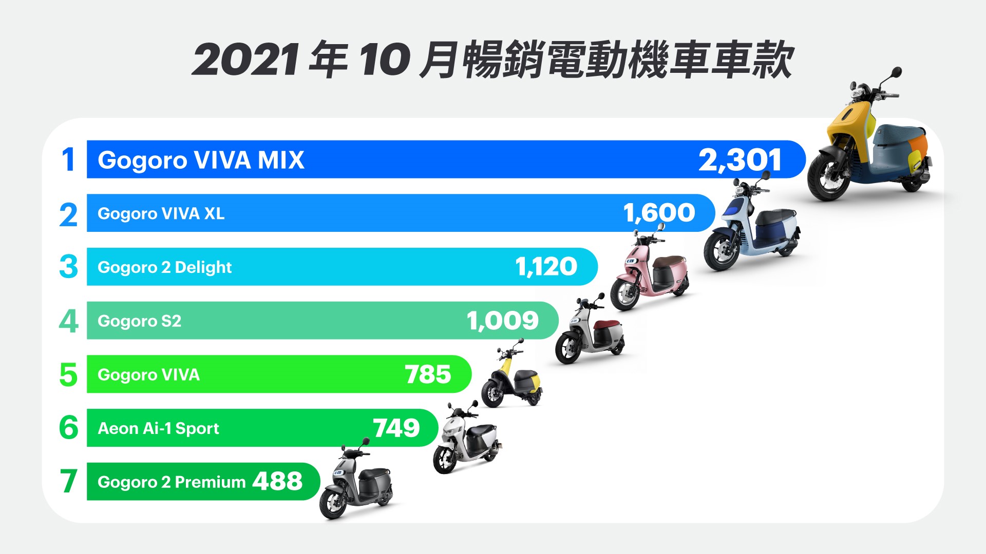 10月全台電動機車總掛牌數破萬 Gogoro銷量創13個月新高 5