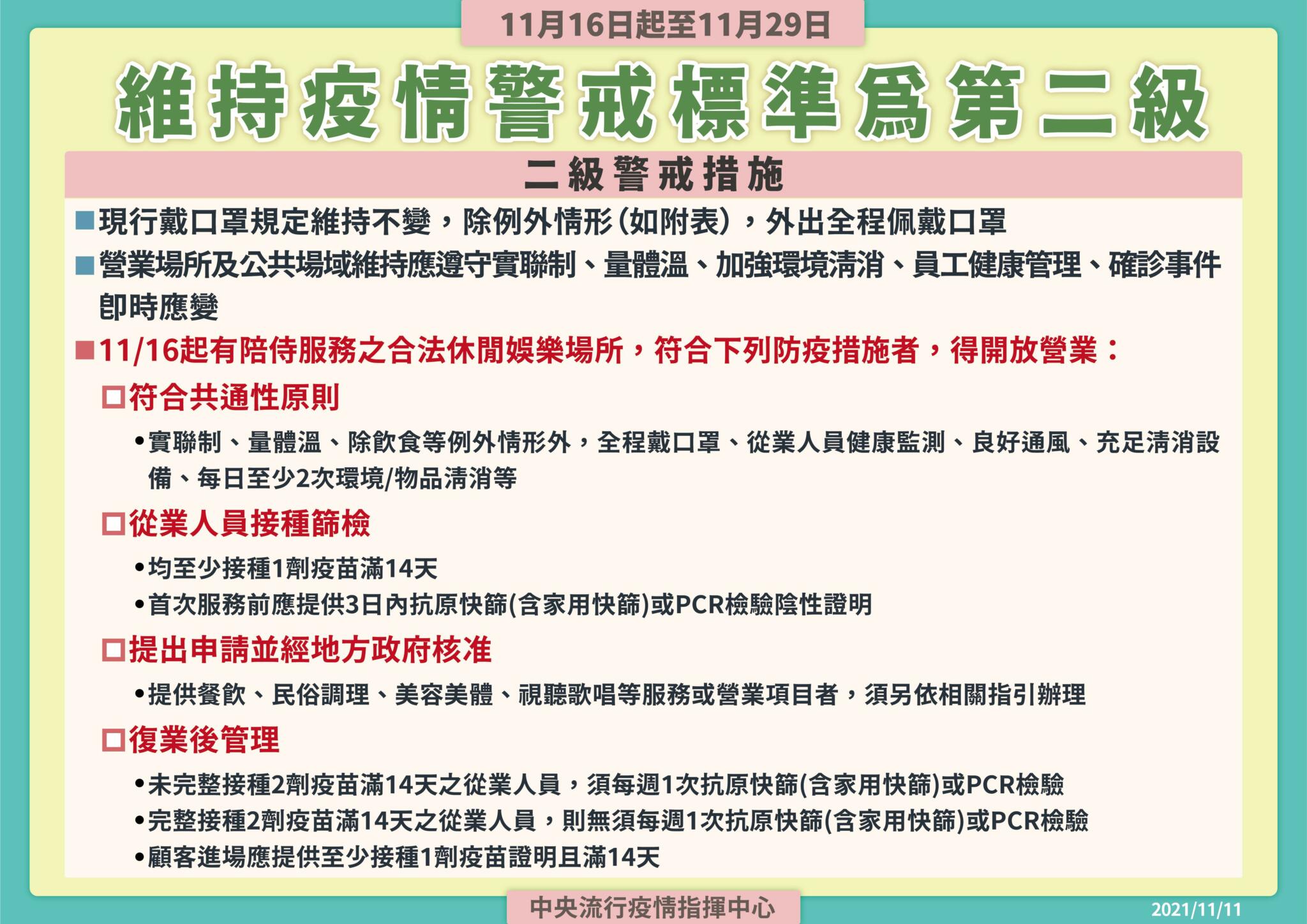 不降級了！陳時中宣布「11/16-11/29」維持二級警級 相關規定快看這裡 11