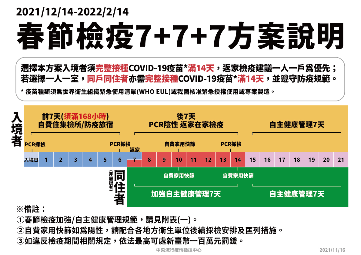 「同住家人」新三大禁令！ 7天不准大眾運輸、禁入百貨賣場、取消就醫 15