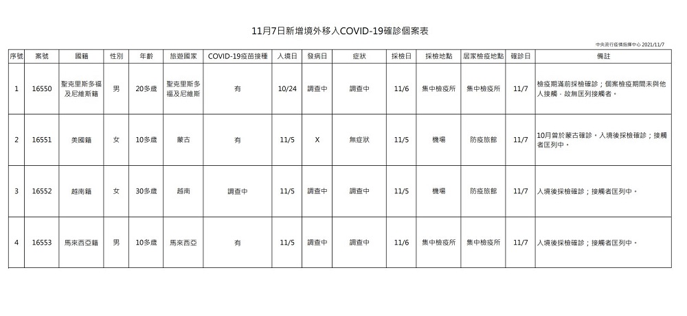 新增4境外移入　3人接種過疫苗疑突破性感染 5