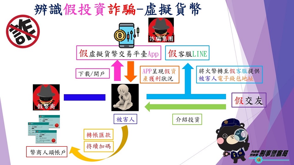 假老同學誘投資虛擬貨幣　兩5旬婦雙雙被詐逾千萬元 5