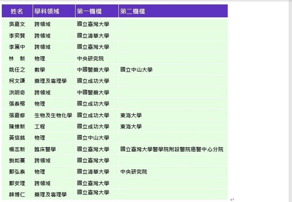 高被引學者名單出爐　全球6600人次中16台灣學者上榜