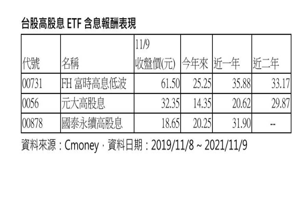 FH富時高息低波(00731)　預估配4.3元 殖利率約7% 11