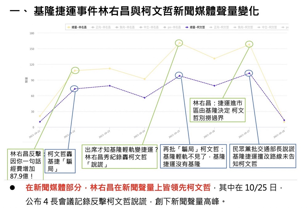 基捷議題林右昌柯文哲交火　網路聲量互有領先 9