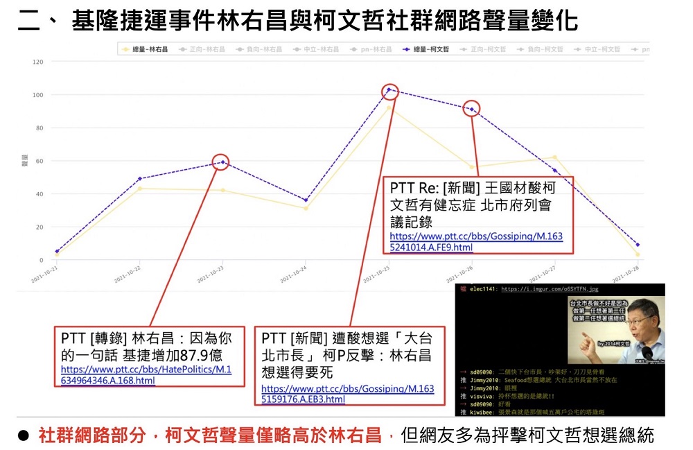 基捷議題林右昌柯文哲交火　網路聲量互有領先 11