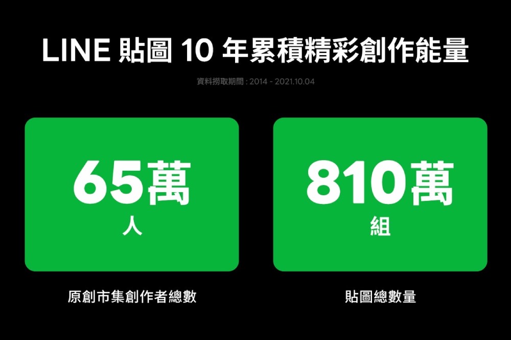 LINE貼圖慶祝10週年 台灣架上貼圖總量破810萬組