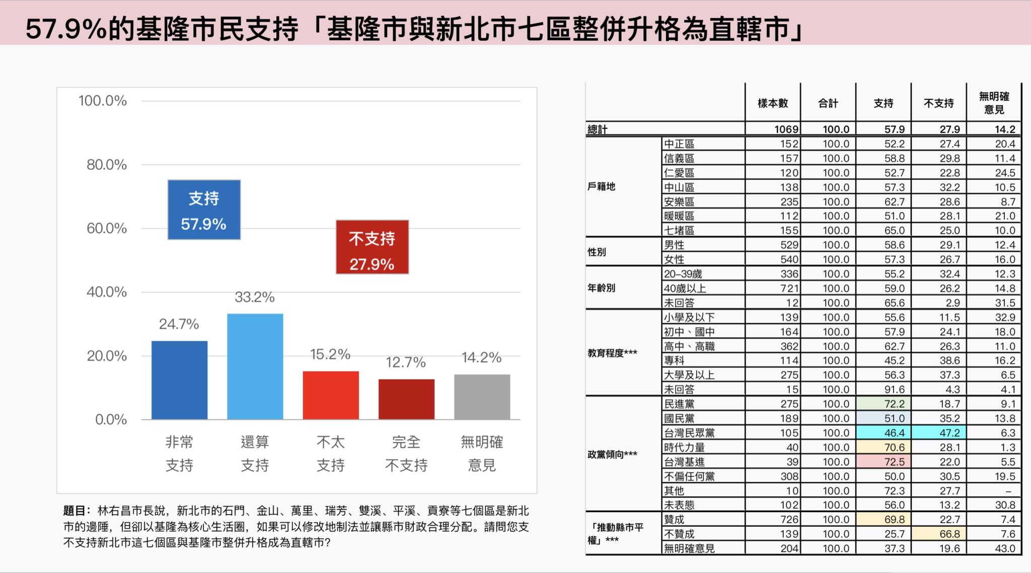 【基隆改制3-1】獨家 /【匯流民調】與新北七區整併升格為「大基隆市」 近六成基隆市民、過半新北雙溪、平溪市民支持 31