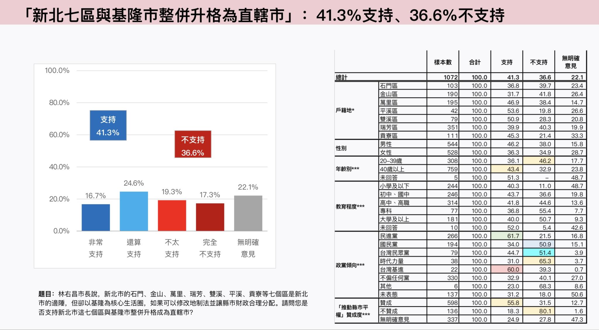 【基隆改制3-1】獨家 /【匯流民調】與新北七區整併升格為「大基隆市」 近六成基隆市民、過半新北雙溪、平溪市民支持 33