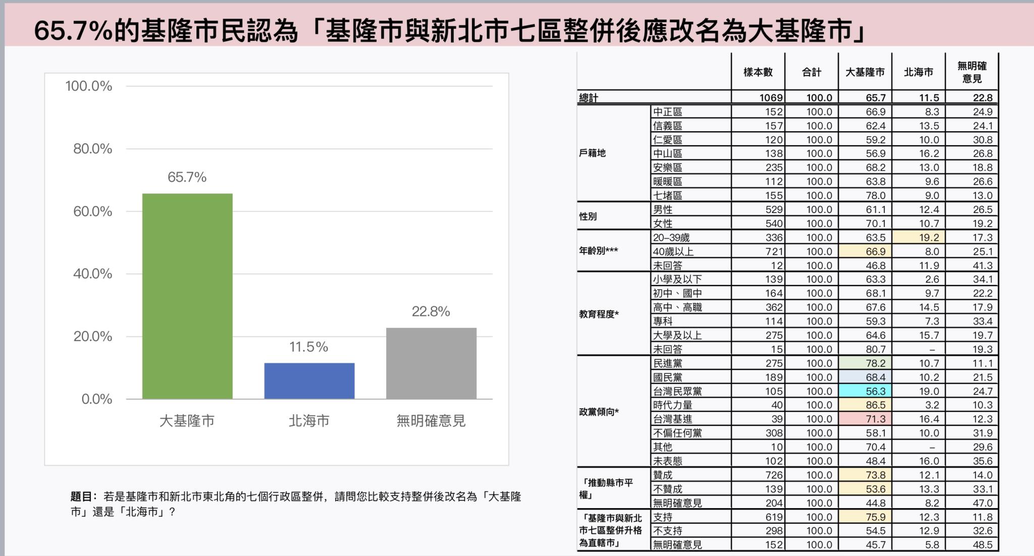 【基隆改制3-1】獨家 /【匯流民調】與新北七區整併升格為「大基隆市」 近六成基隆市民、過半新北雙溪、平溪市民支持 35