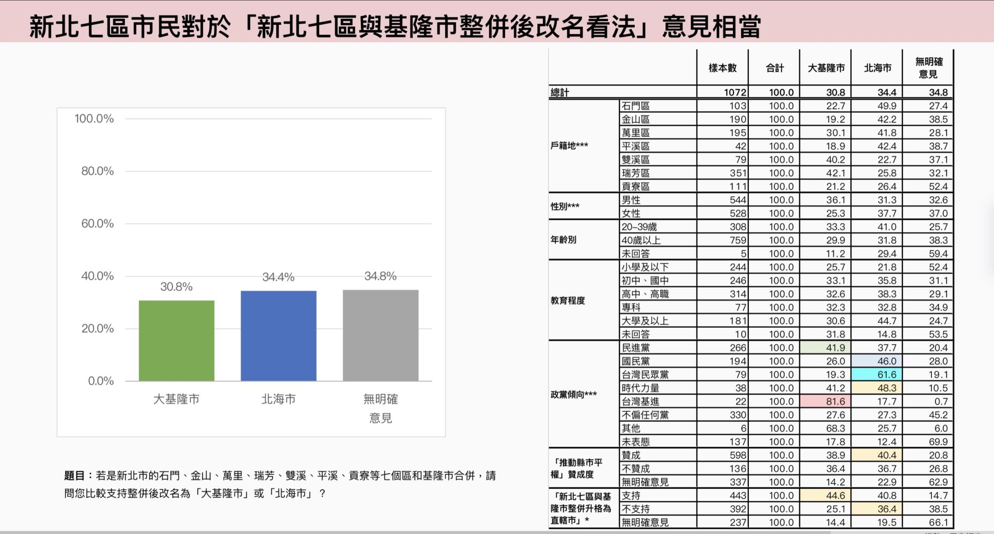 【基隆改制3-1】獨家 /【匯流民調】與新北七區整併升格為「大基隆市」 近六成基隆市民、過半新北雙溪、平溪市民支持 37