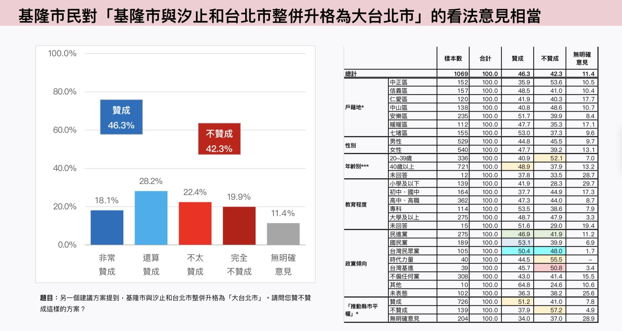 【基隆改制3-1】獨家 /【匯流民調】與新北七區整併升格為「大基隆市」 近六成基隆市民、過半新北雙溪、平溪市民支持 39