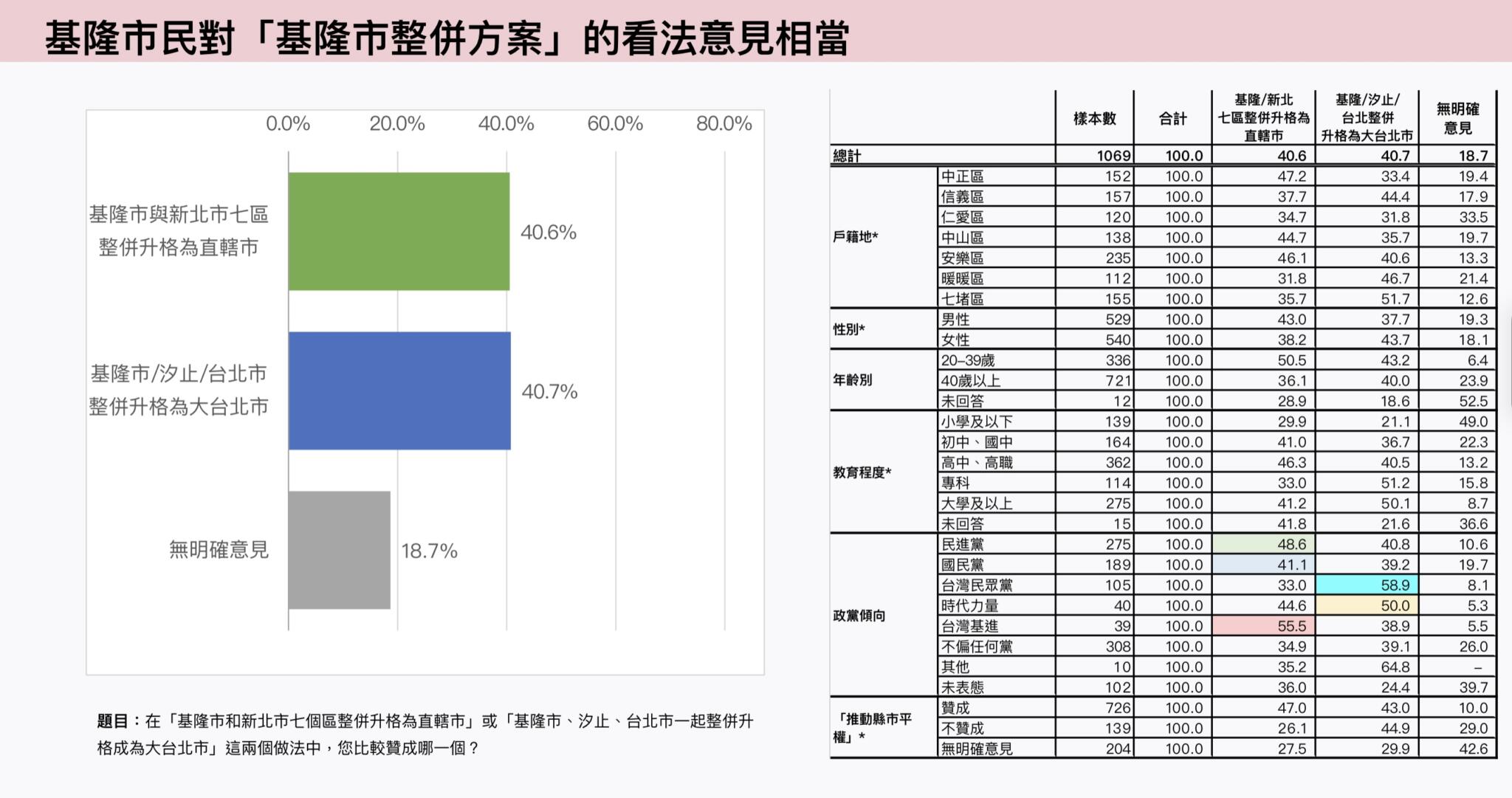 【基隆改制3-1】獨家 /【匯流民調】與新北七區整併升格為「大基隆市」 近六成基隆市民、過半新北雙溪、平溪市民支持 41