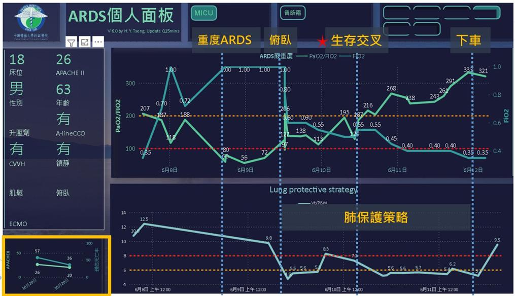 【新聞照片二】中國附醫導入Power BI 建立「加護病房急性呼吸窘迫症候群監測儀表板」，