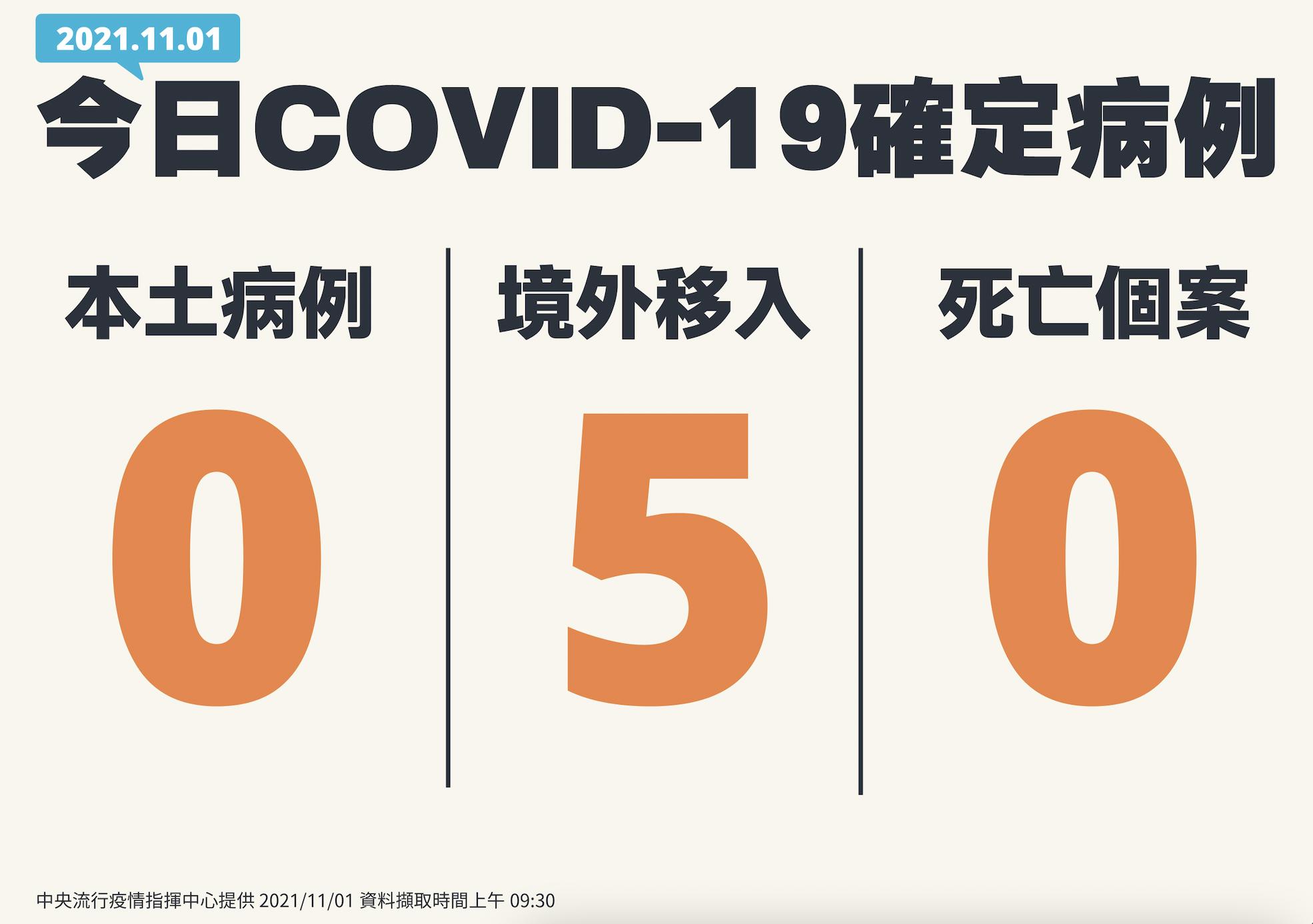 本土、死亡持續「+0」 境外多5例！全都集中在這一天來台 5