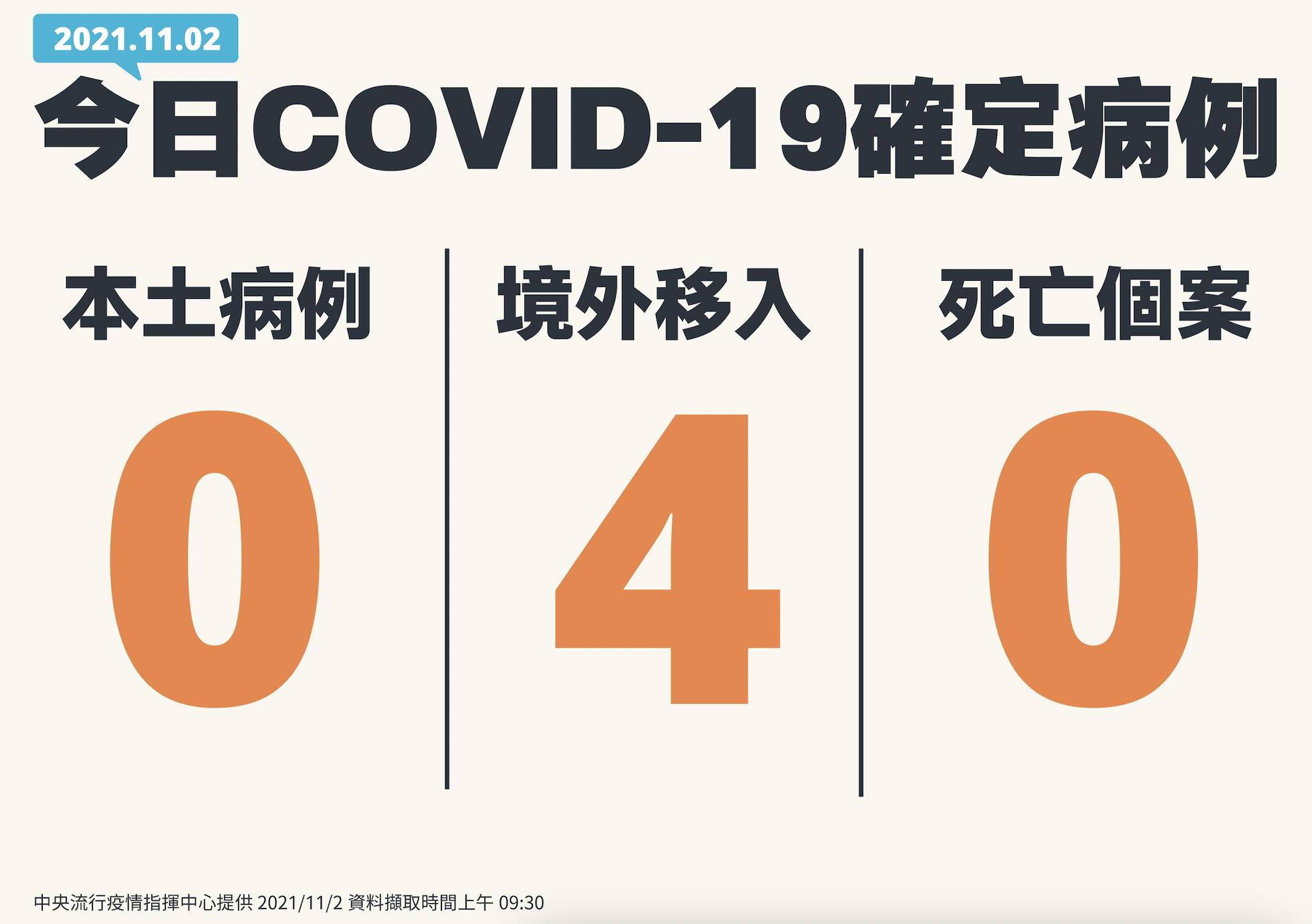 疫情「內冷外熱」 今境外移入多4例！3男1女從美國、印尼、泰國來台 5