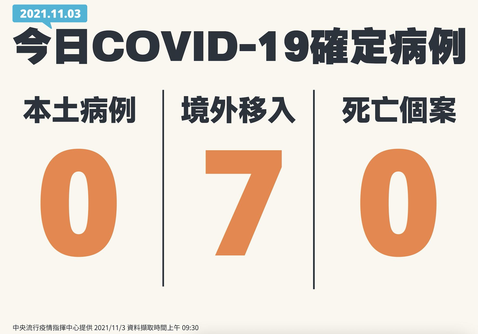 解禁！英緬印「重點高風險國家」名單取消 入境台灣不必強送集中檢疫了 5