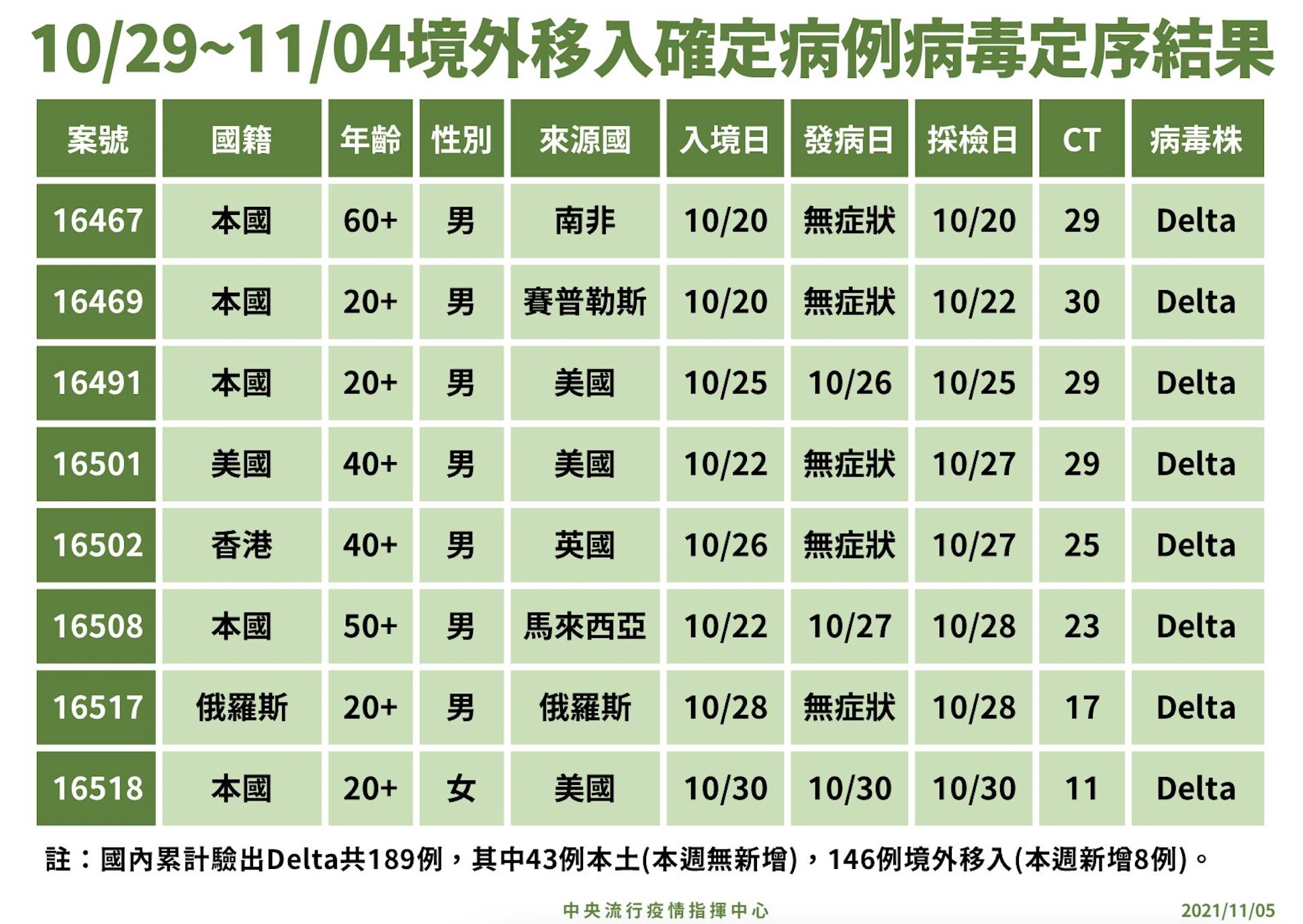 台灣首見！「莫德納混打BNT」照擋不住Delta 突破性感染一周多8例 5