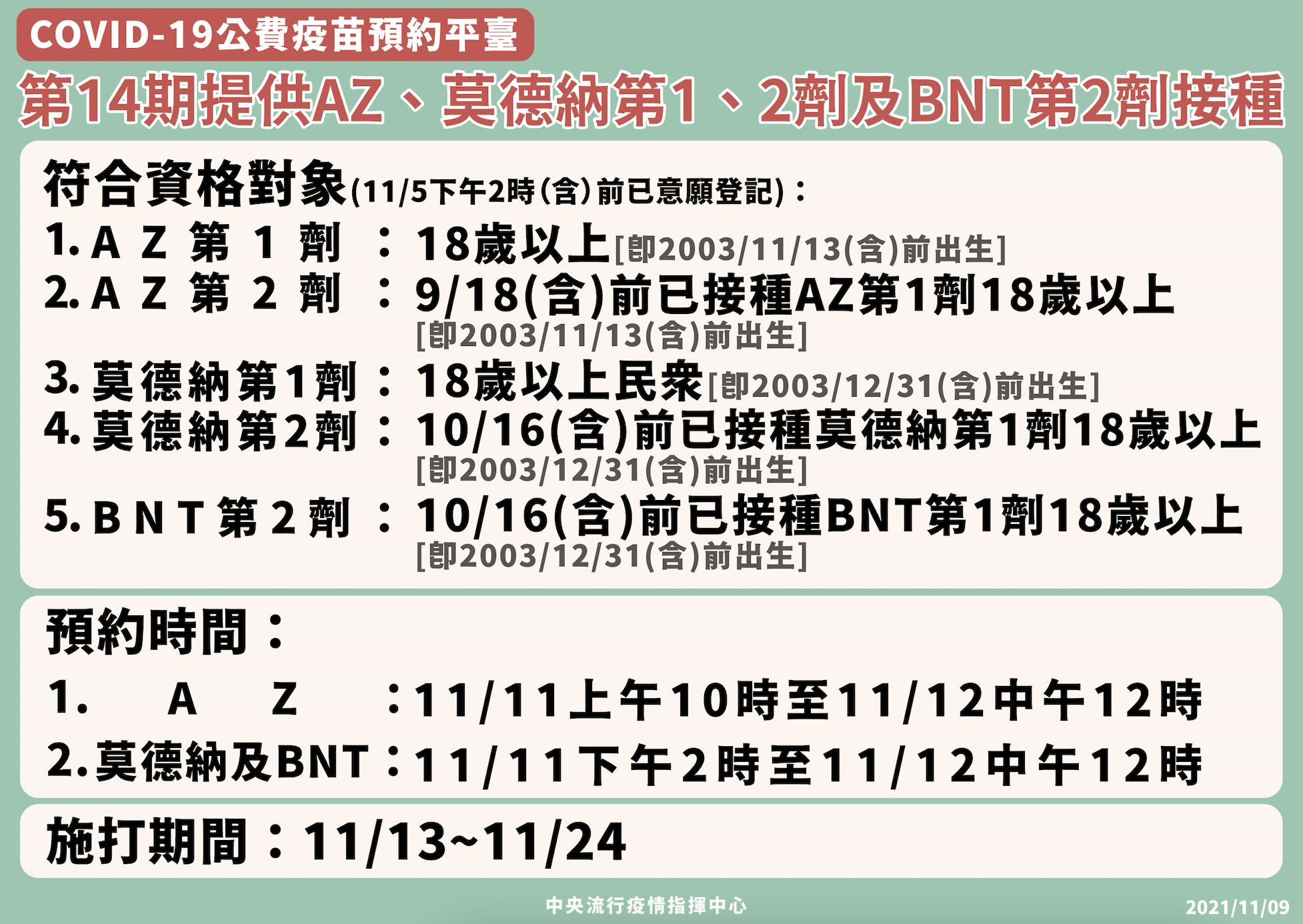 第14期「混打」又落空！386萬人11/13開打3疫苗 莫德納隔4周就打 5